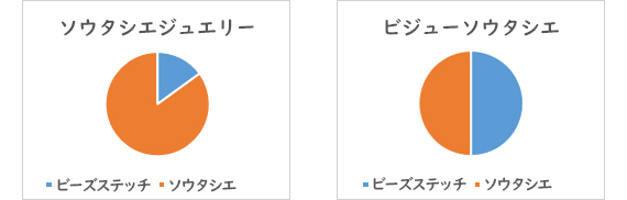 イメージ（ビーズステッチ技術の割合）